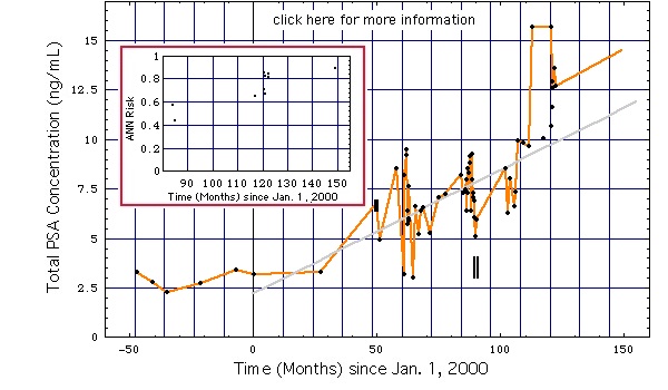 PSA Concentrations plotted as a Function of Time