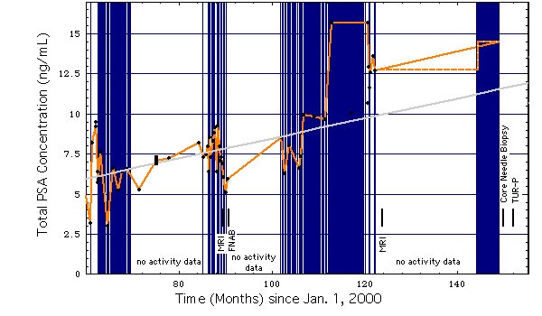 PSA-Level plotted as a Function of Time