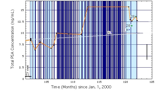 PSA-Level plotted as a Function of Time, Maximum Temporal Resolution ((*) color H: 200-20-100, 350-100-100)