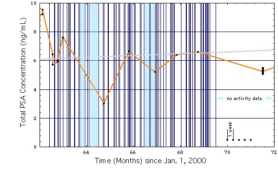 PSA-Level plotted as a Function of Time, Medium Temporal Resolution ((*) color H: 200-20-100)