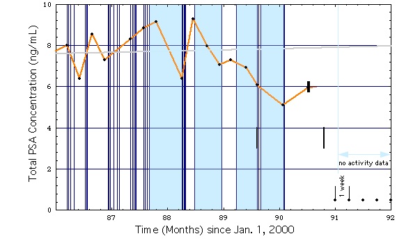 PSA-Level plotted as a Function of Time, Maximum Temporal Resolution ((*) color H: 200-20-100)