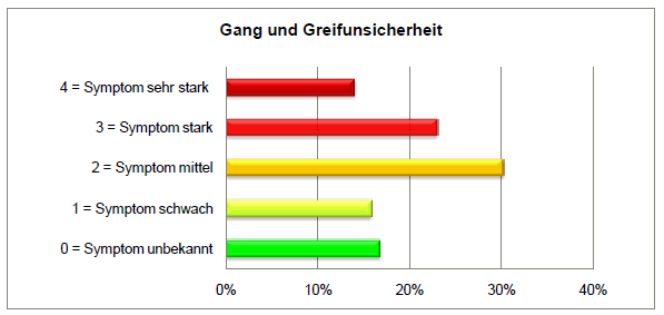 Gang- und Greifunsicherheit