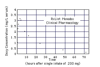 doxy concentration in serum after intake of s single dose of 200 mg mondox