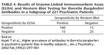 ELISA vs. Western Blot