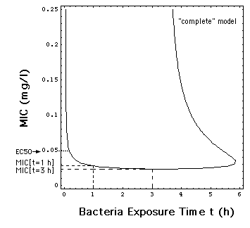 complete model MIC as a function of t