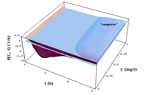 Rate R[C, t] for complete model. MIC[t] as shoreline