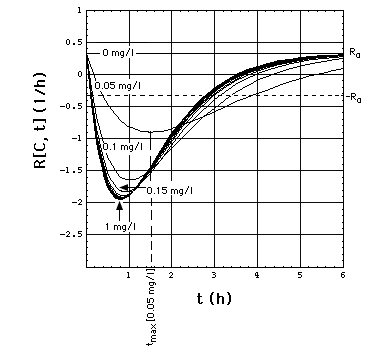 Rate R as a function of t, C = 0, 0.05, 0.1, ... 1 mg/l
