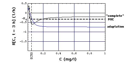 Rate R as a funtion of C for t = 3 h. MIC, adaptation and complete models
