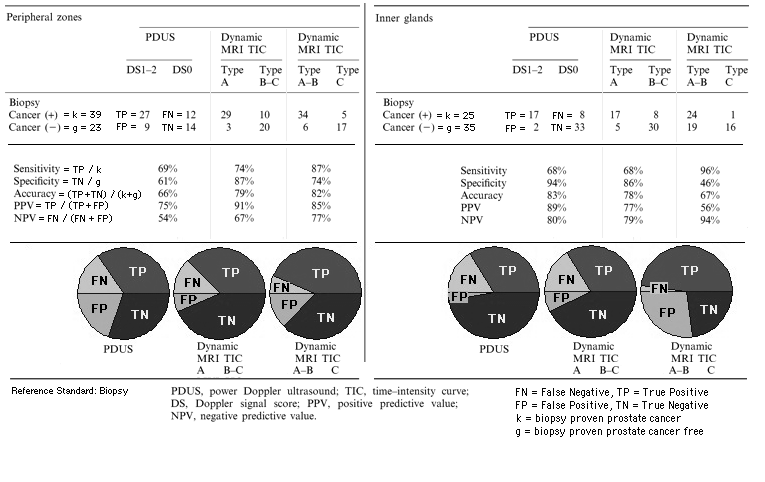 Comparison between Dynamic MRI and PDUS