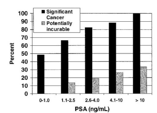 percentage of significant cancers