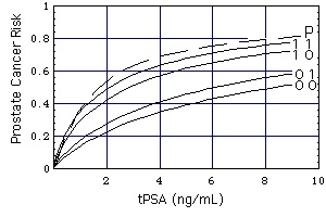 Risk of biopsy-detectable prostate cancer