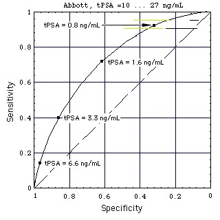 ROC of tPSA test in population with normal DRE, ANN{r, g, b} = {39, 39, 236}