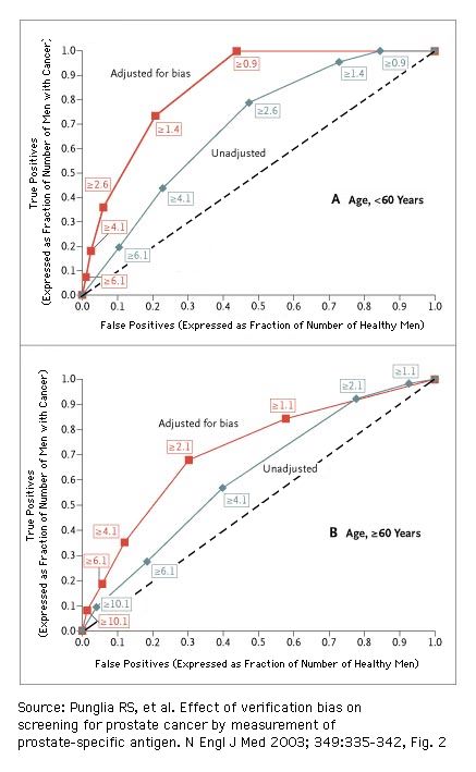 Receiver Operating Characteristics for total PSA Concentration