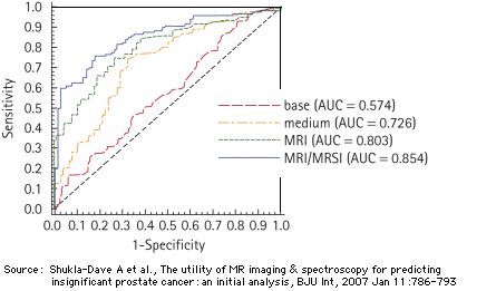 Basis- und fortgeschrittenes Modell in Shukla-Dave et al.