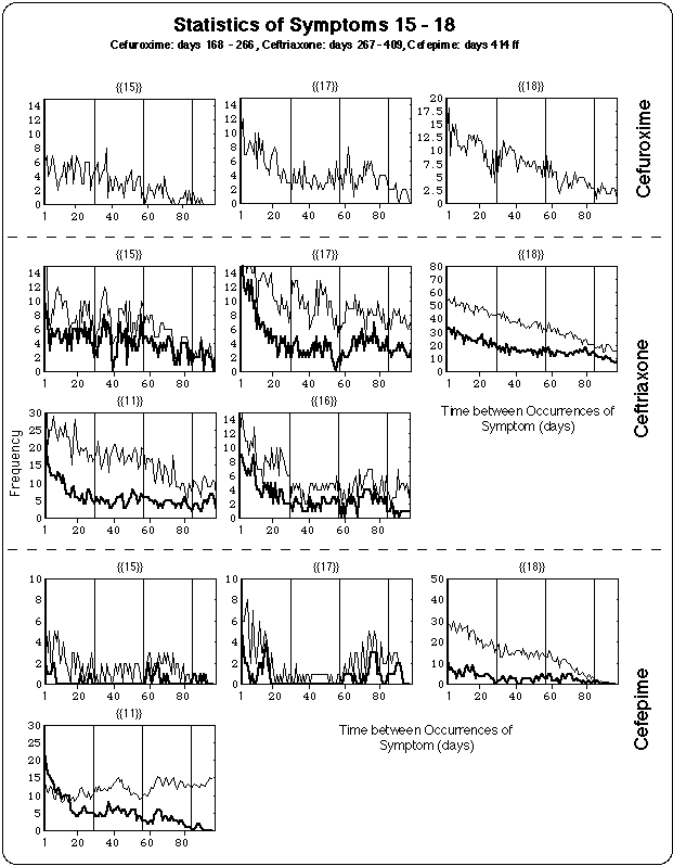Statistical Evaluation Log of Symptoms 15 - 18
