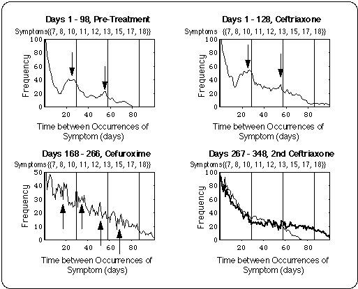 Statistical Evaluation of All Prominent Symptoms Taken Together