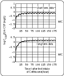 Ceftriaxone Concentrations in CSF vs. Time