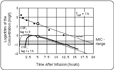 Determination of Cefepime Pharmacokinetic Parameters, T<sub>csf</sub> = 1 h