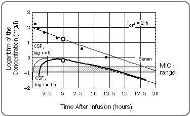 Determination of Cefepime Pharmacokinetic Parameters, T<sub>csf</sub> = 2 h