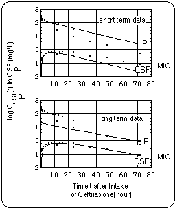Determination of Ceftriaxone Pharmacokinetic Parameters 