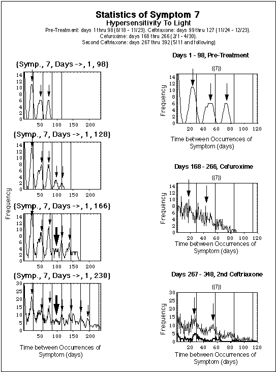 Statistical Evaluation of Occurrence of Light -Hypersensitivity