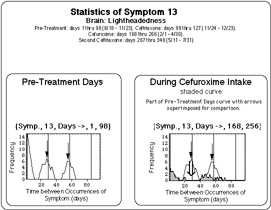 Statistical Evaluation of Dates of Occurrence of Lightheadedness Events